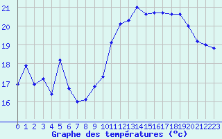 Courbe de tempratures pour La Rochelle - Le Bout Blanc (17)