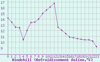 Courbe du refroidissement olien pour Chatelus-Malvaleix (23)