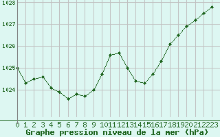 Courbe de la pression atmosphrique pour Pointe de Socoa (64)