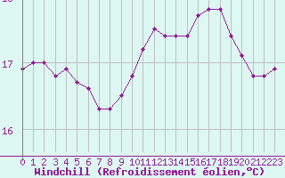 Courbe du refroidissement olien pour Saint-Philbert-sur-Risle (27)