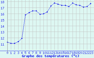 Courbe de tempratures pour Le Touquet (62)