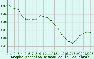 Courbe de la pression atmosphrique pour Biscarrosse (40)