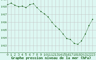 Courbe de la pression atmosphrique pour Rodez (12)