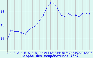 Courbe de tempratures pour Cap Corse (2B)