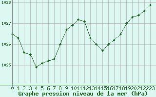 Courbe de la pression atmosphrique pour Puissalicon (34)