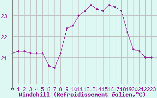 Courbe du refroidissement olien pour Cap Pertusato (2A)