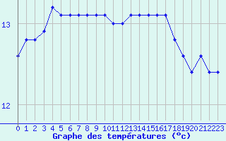 Courbe de tempratures pour Guidel (56)