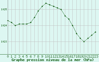 Courbe de la pression atmosphrique pour Les Pennes-Mirabeau (13)