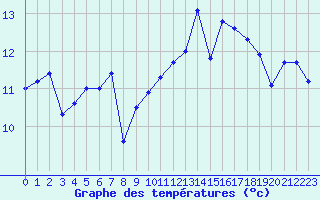 Courbe de tempratures pour Cherbourg (50)