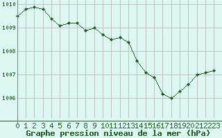 Courbe de la pression atmosphrique pour Nmes - Courbessac (30)