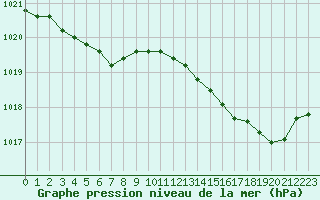 Courbe de la pression atmosphrique pour Cap Ferret (33)