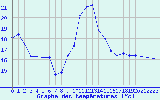 Courbe de tempratures pour Dounoux (88)