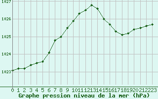 Courbe de la pression atmosphrique pour Sandillon (45)