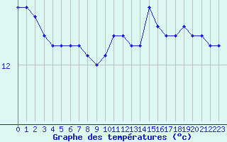 Courbe de tempratures pour Saint-Brieuc (22)
