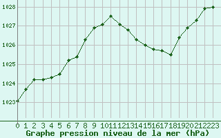 Courbe de la pression atmosphrique pour Cazaux (33)
