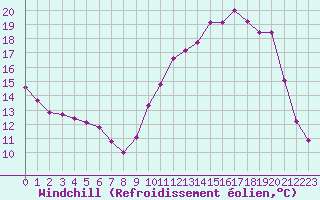 Courbe du refroidissement olien pour La Lande-sur-Eure (61)