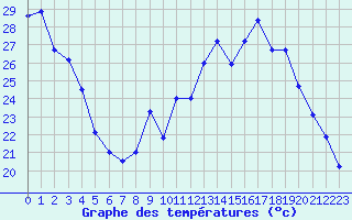 Courbe de tempratures pour Toussus-le-Noble (78)