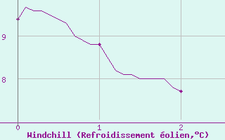 Courbe du refroidissement olien pour Steenvoorde (59)