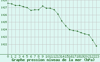 Courbe de la pression atmosphrique pour Saint-Quentin (02)