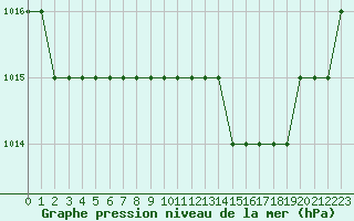 Courbe de la pression atmosphrique pour Biache-Saint-Vaast (62)