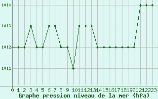 Courbe de la pression atmosphrique pour Ruffiac (47)