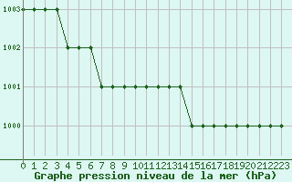 Courbe de la pression atmosphrique pour Biache-Saint-Vaast (62)