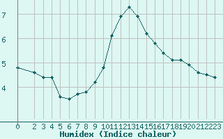 Courbe de l'humidex pour Cernay-la-Ville (78)