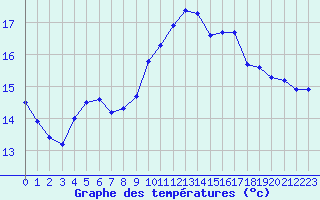 Courbe de tempratures pour Nantes (44)