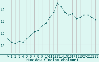 Courbe de l'humidex pour Lanvoc (29)