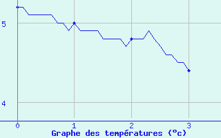 Courbe de tempratures pour Cauterets (65)