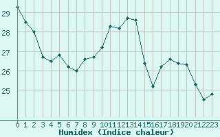 Courbe de l'humidex pour Ploeren (56)