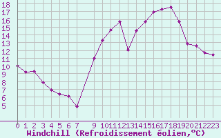 Courbe du refroidissement olien pour Lamballe (22)