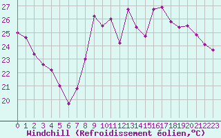 Courbe du refroidissement olien pour Hyres (83)