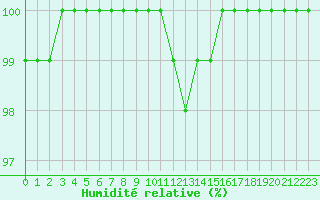 Courbe de l'humidit relative pour Saint-Yrieix-le-Djalat (19)