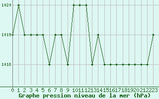 Courbe de la pression atmosphrique pour Sarzeau (56)