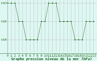 Courbe de la pression atmosphrique pour Biache-Saint-Vaast (62)