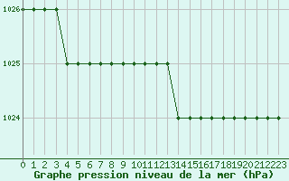 Courbe de la pression atmosphrique pour Biache-Saint-Vaast (62)