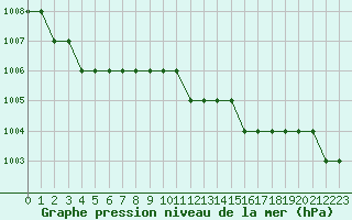 Courbe de la pression atmosphrique pour Biache-Saint-Vaast (62)