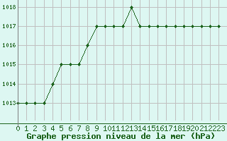 Courbe de la pression atmosphrique pour Biache-Saint-Vaast (62)