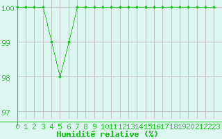 Courbe de l'humidit relative pour Mont-Aigoual (30)
