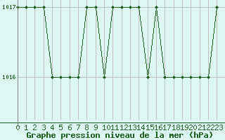 Courbe de la pression atmosphrique pour Blus (40)