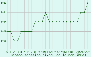 Courbe de la pression atmosphrique pour Biache-Saint-Vaast (62)