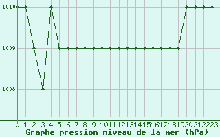 Courbe de la pression atmosphrique pour Ruffiac (47)