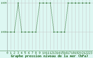 Courbe de la pression atmosphrique pour Biache-Saint-Vaast (62)