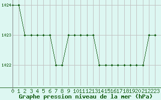 Courbe de la pression atmosphrique pour Biache-Saint-Vaast (62)