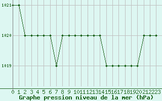 Courbe de la pression atmosphrique pour Biache-Saint-Vaast (62)