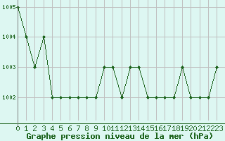 Courbe de la pression atmosphrique pour Ruffiac (47)