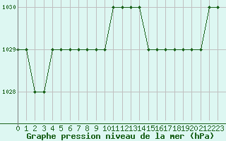 Courbe de la pression atmosphrique pour Sarzeau (56)