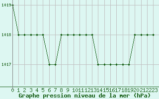 Courbe de la pression atmosphrique pour Biache-Saint-Vaast (62)