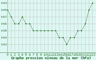 Courbe de la pression atmosphrique pour Ruffiac (47)